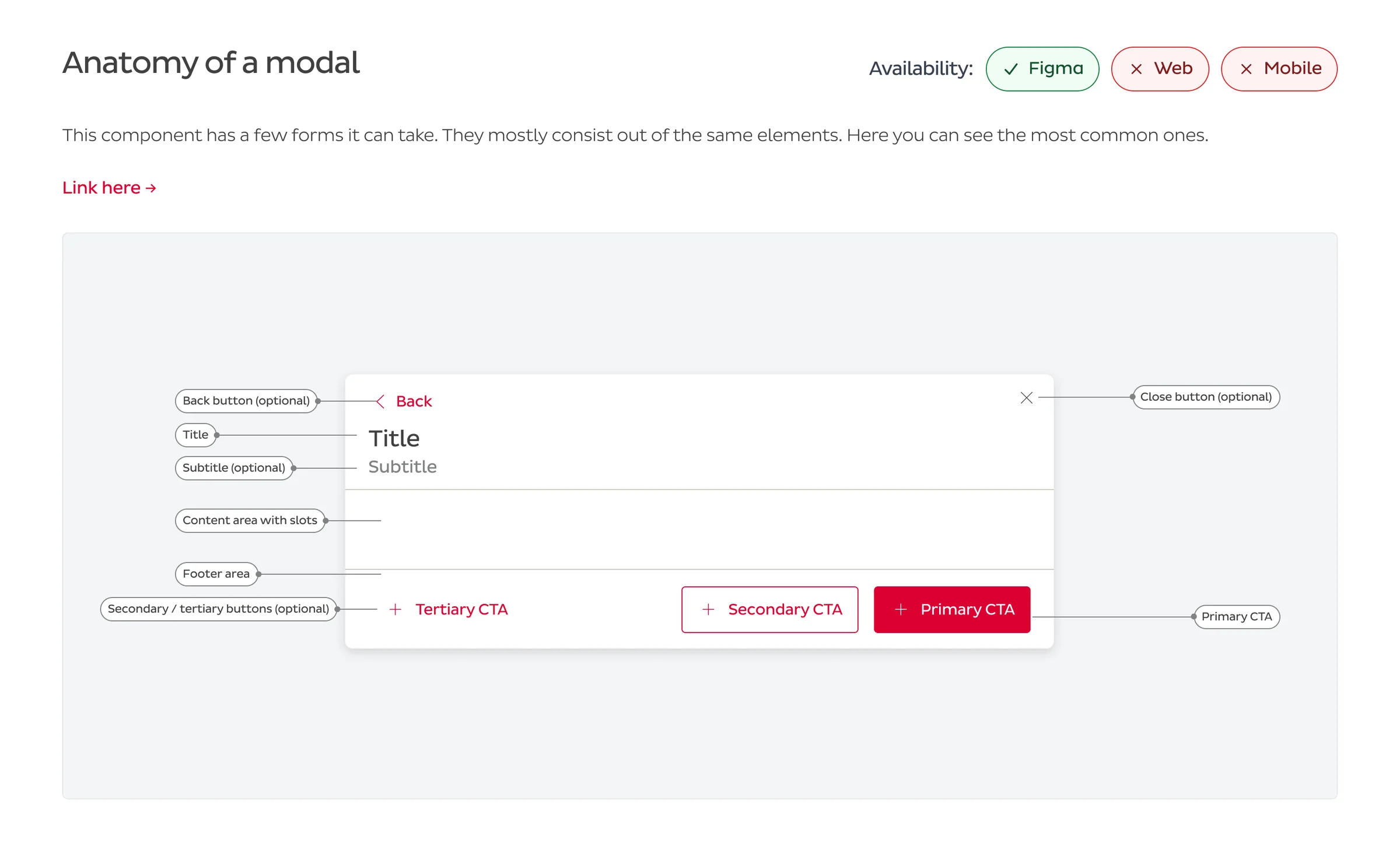 Modal anatomy from the documentation